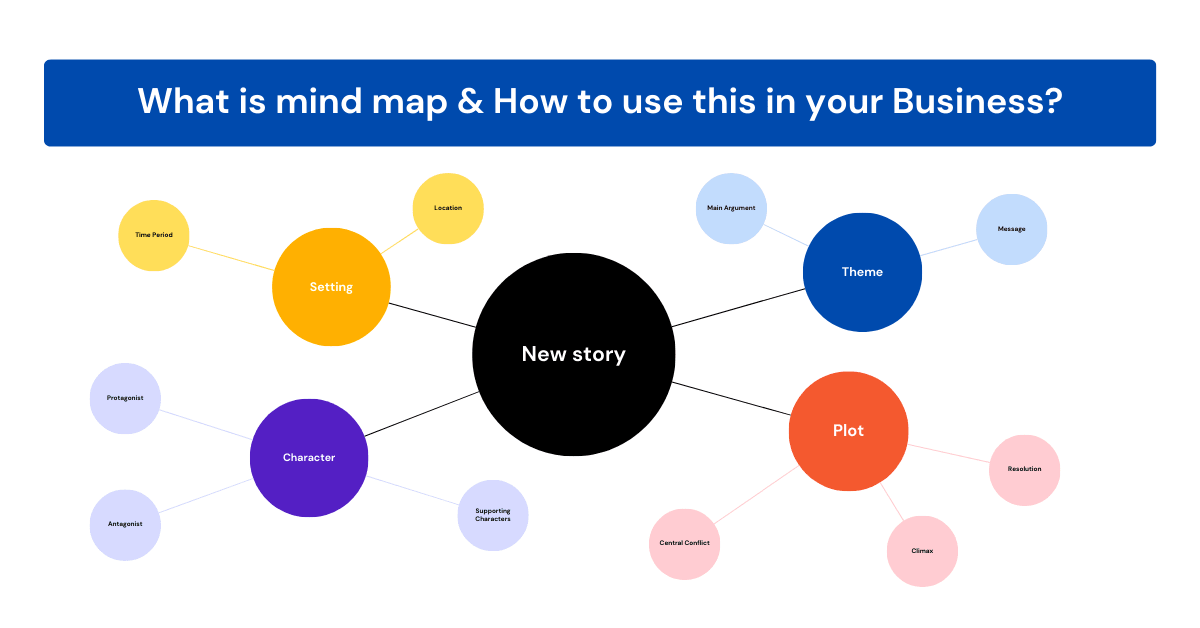 What is mind Map